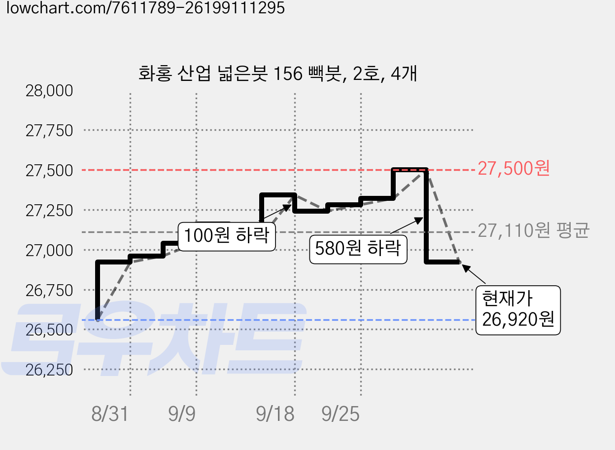 화홍 산업 넓은붓 156 빽붓, 2호, 4개 가격 변동 차트, 현재가 26,920원, 관측 최저가 26,560원