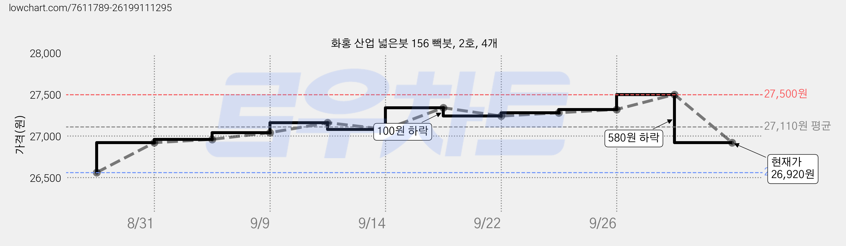 화홍 산업 넓은붓 156 빽붓, 2호, 4개 가격 변동 차트, 현재가 26,920원, 관측 최저가 26,560원