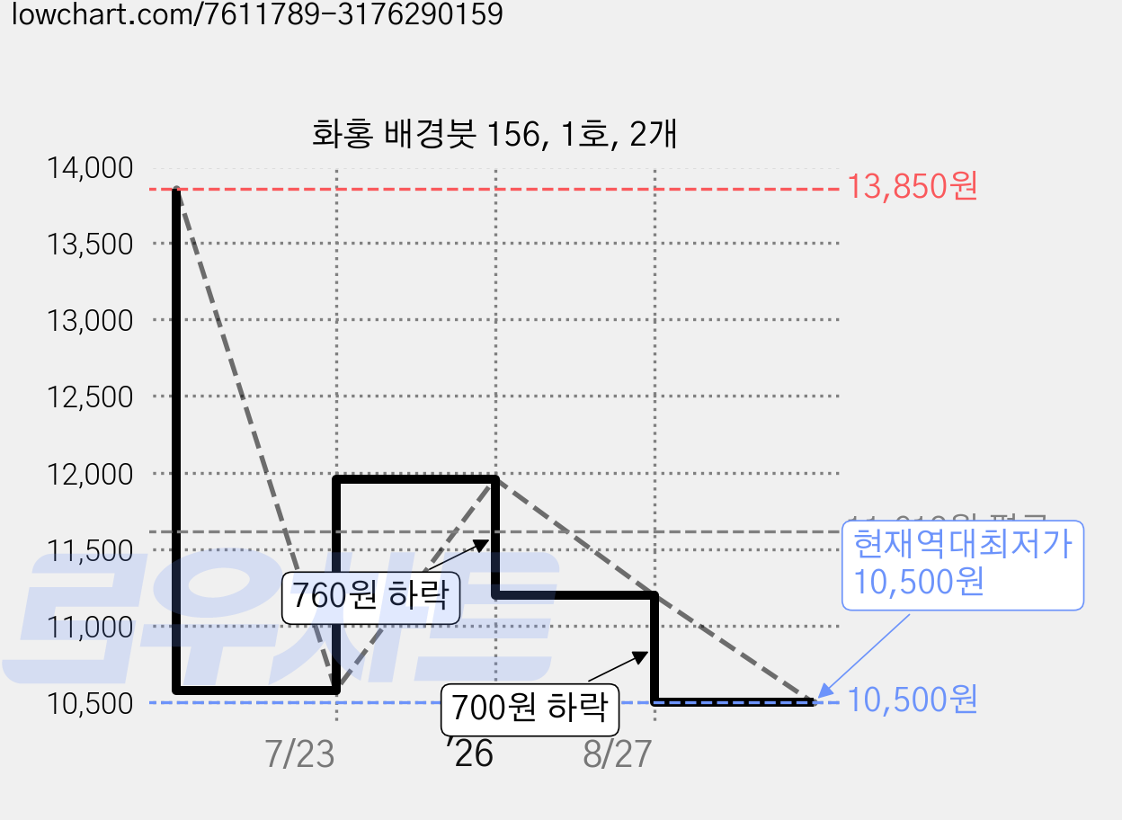 화홍 배경붓 156, 1호, 2개 가격 변동 차트, 현재가 10,500원, 역대최저가