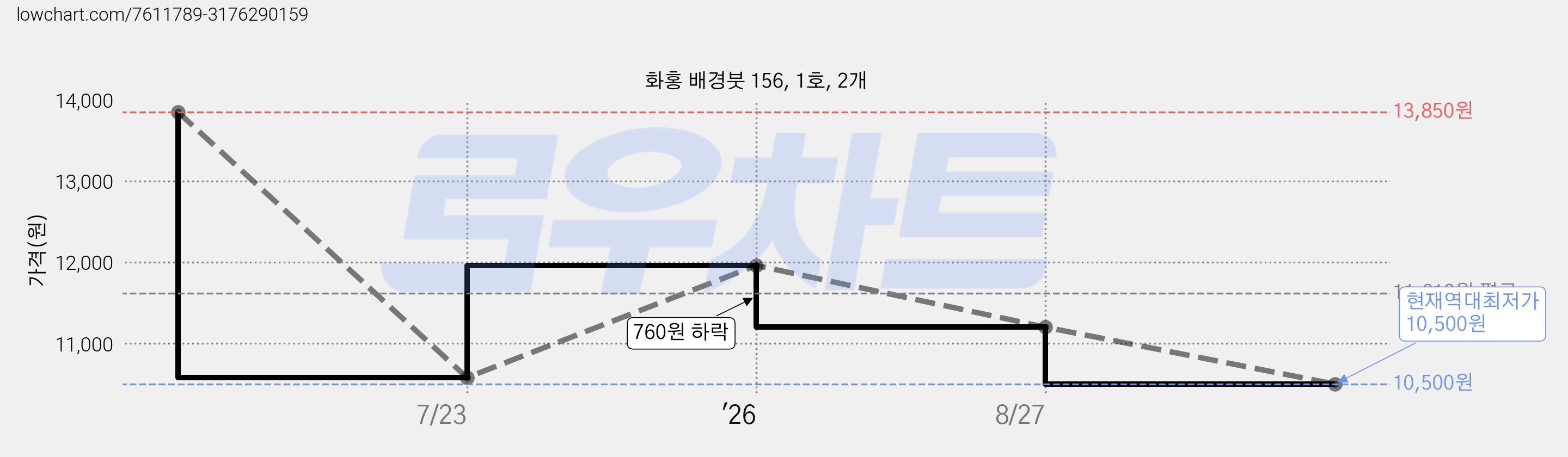 화홍 배경붓 156, 1호, 2개 가격 변동 차트, 현재가 10,500원, 역대최저가