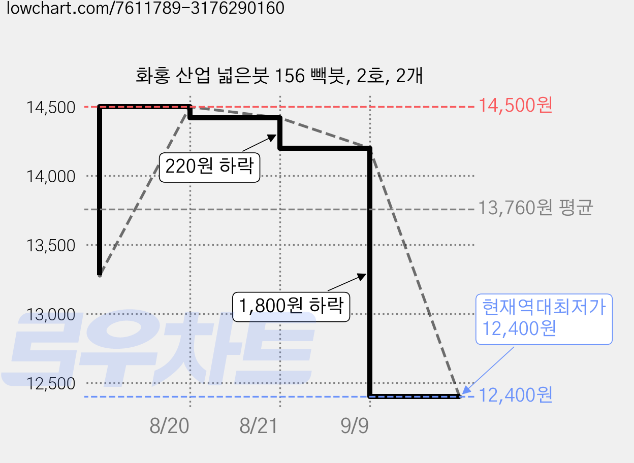 화홍 산업 넓은붓 156 빽붓, 2호, 2개 가격 변동 차트, 현재가 12,400원, 역대최저가
