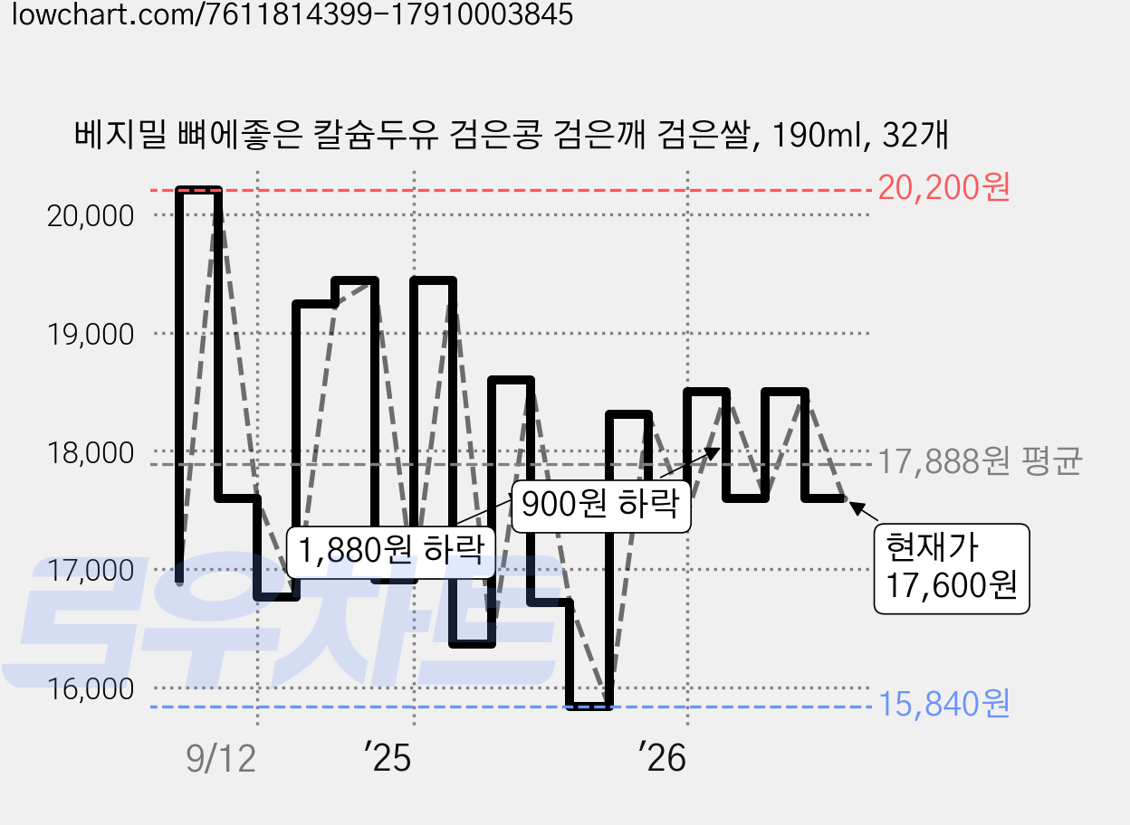 베지밀 뼈에좋은 칼슘두유 검은콩 검은깨 검은쌀, 190ml, 32개 가격 변동 차트, 현재가 17,600원, 관측 최저가 15,840원