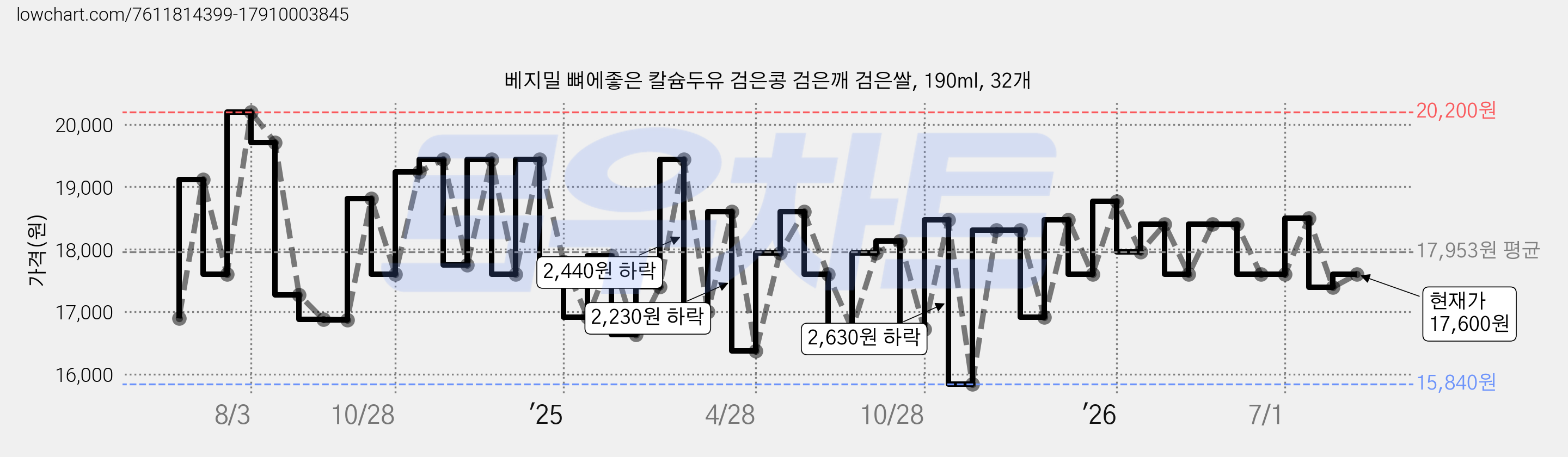 베지밀 뼈에좋은 칼슘두유 검은콩 검은깨 검은쌀, 190ml, 32개 가격 변동 차트, 현재가 17,600원, 관측 최저가 15,840원