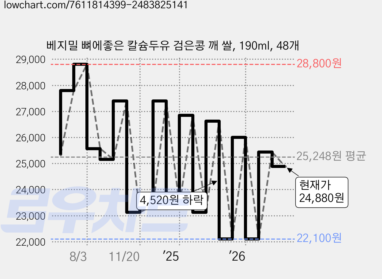 베지밀 뼈에좋은 칼슘두유 검은콩 깨 쌀, 190ml, 48개 가격 변동 차트, 현재가 24,880원, 관측 최저가 20,790원
