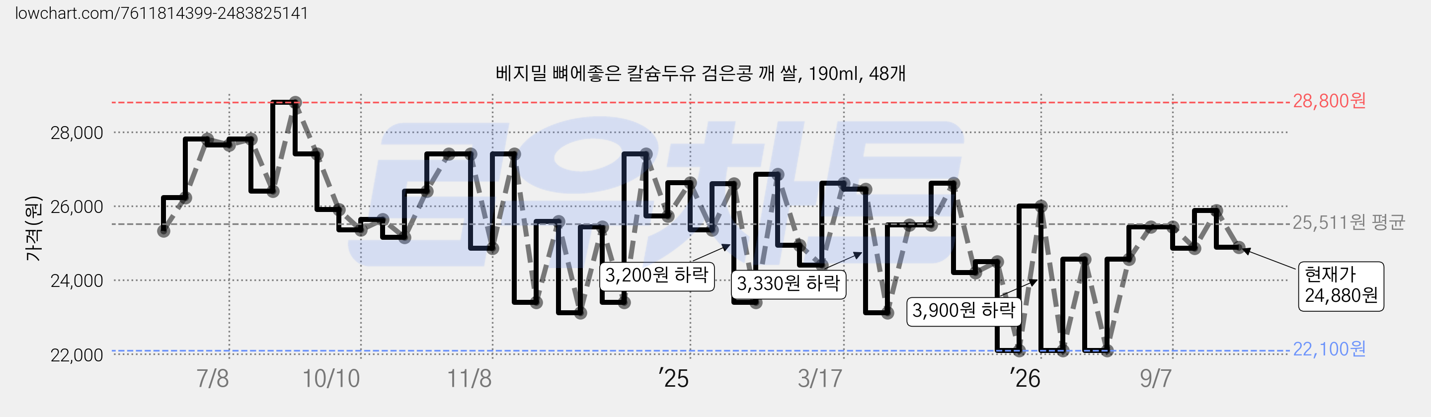 베지밀 뼈에좋은 칼슘두유 검은콩 깨 쌀, 190ml, 48개 가격 변동 차트, 현재가 24,880원, 관측 최저가 20,790원