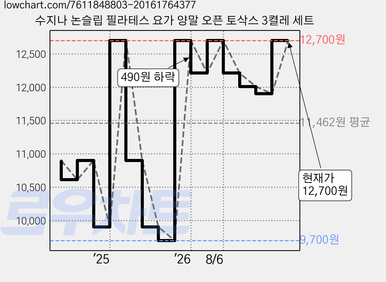 수지나 논슬립 필라테스 요가 양말 오픈 토삭스 3켤레 세트 가격 변동 차트, 현재가 12,700원, 관측 최저가 9,700원