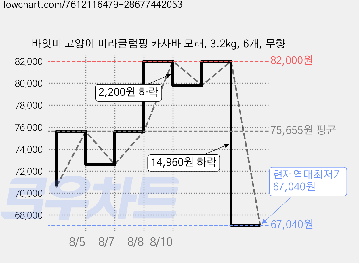 바잇미 고양이 미라클럼핑 카사바 모래, 3.2kg, 6개, 무향 가격 변동 차트, 현재가 67,040원, 역대최저가