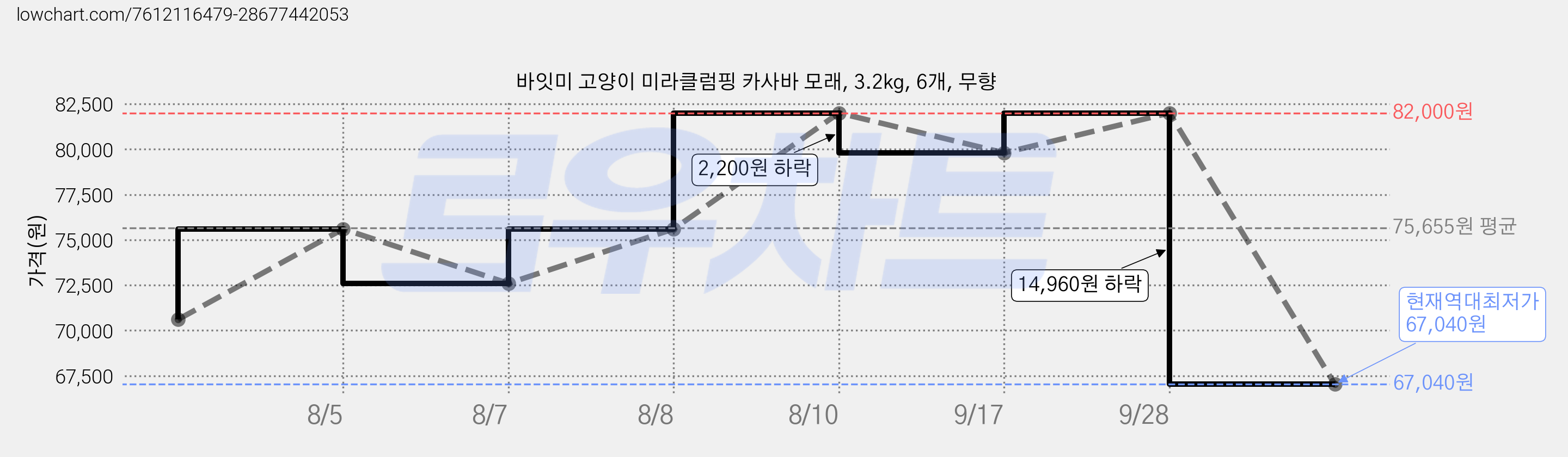 바잇미 고양이 미라클럼핑 카사바 모래, 3.2kg, 6개, 무향 가격 변동 차트, 현재가 67,040원, 역대최저가
