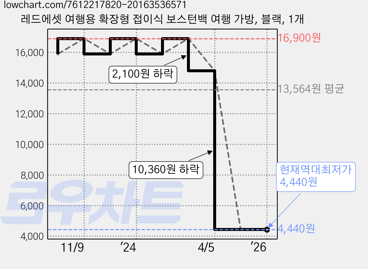 레드에셋 여행용 확장형 접이식 보스턴백 여행 가방, 블랙, 1개 가격 변동 차트, 현재가 4,440원, 역대최저가