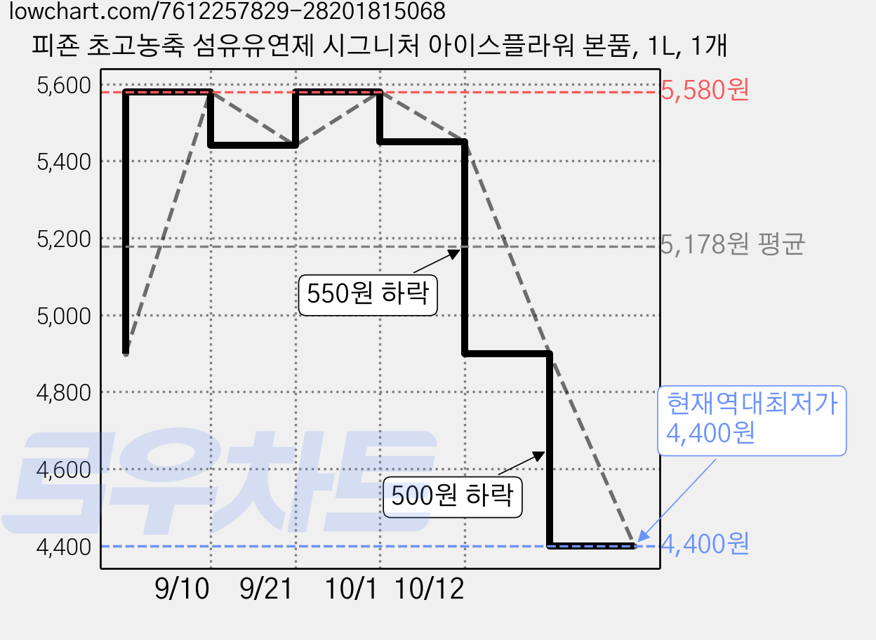 피죤 초고농축 섬유유연제 시그니처 아이스플라워 본품, 1L, 1개 가격 변동 차트, 현재가 4,400원, 역대최저가