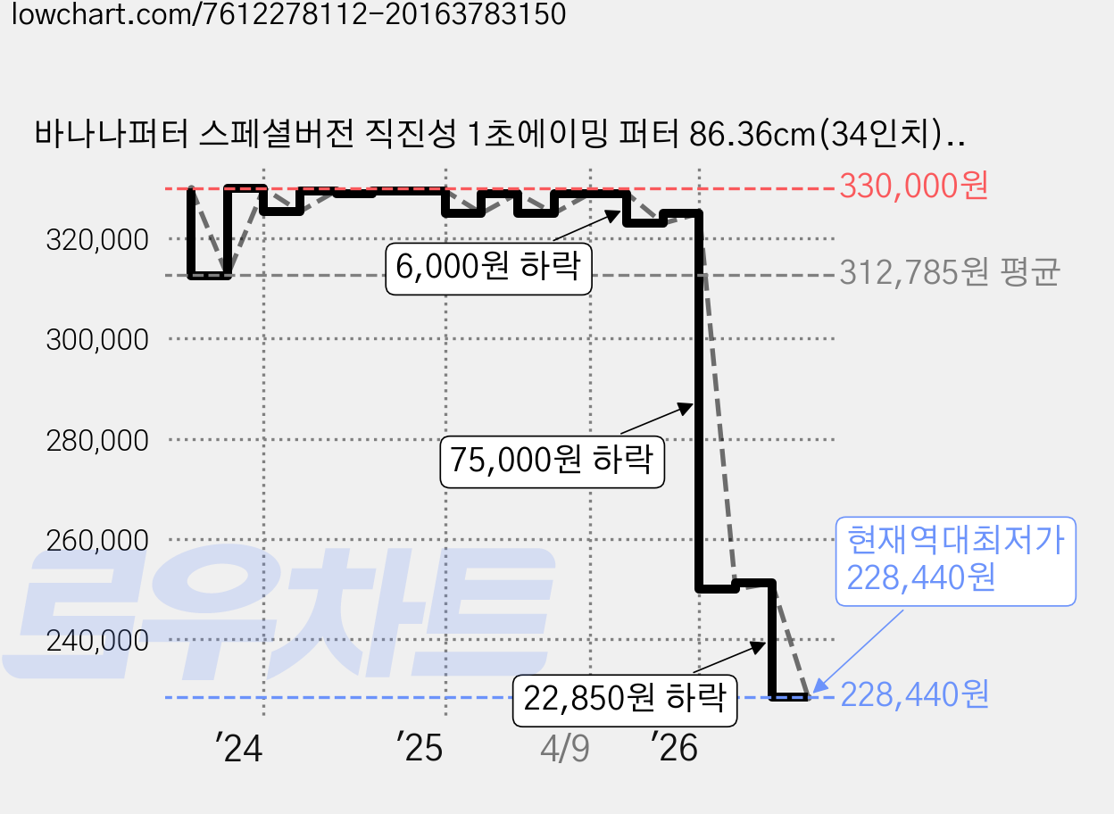 바나나퍼터 스페셜버전 직진성 1초에이밍 퍼터 86.36cm(34인치), R, 70도 가격 변동 차트, 현재가 228,440원, 역대최저가