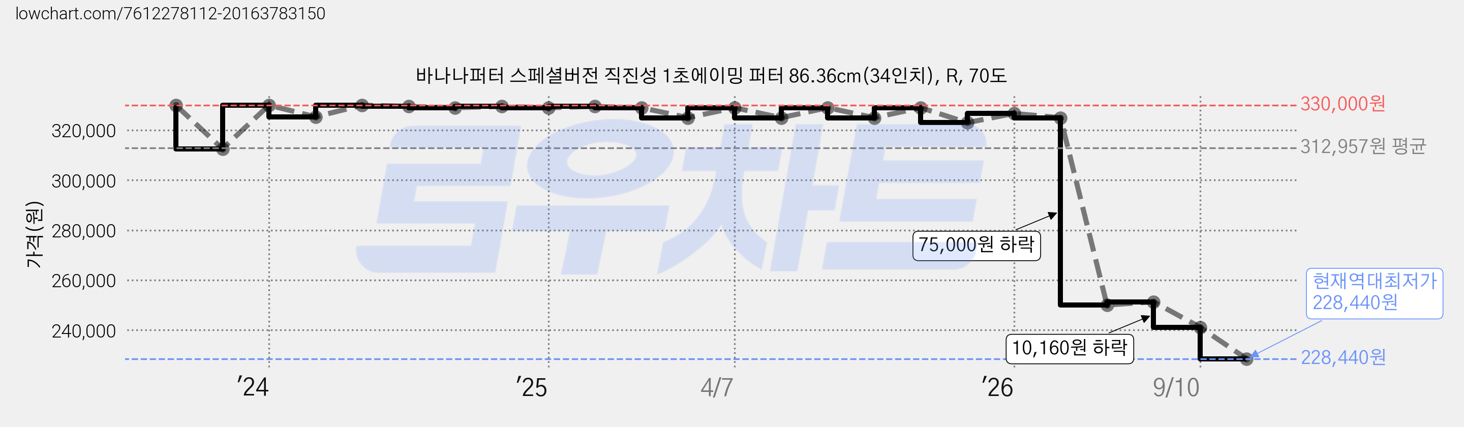 바나나퍼터 스페셜버전 직진성 1초에이밍 퍼터 86.36cm(34인치), R, 70도 가격 변동 차트, 현재가 228,440원, 역대최저가