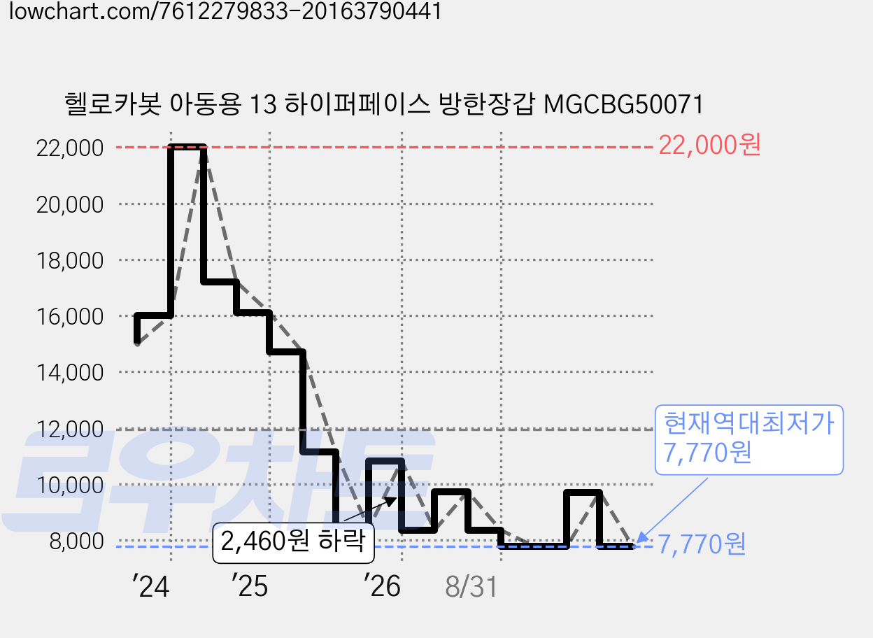헬로카봇 아동용 13 하이퍼페이스 방한장갑 MGCBG50071 가격 변동 차트, 현재가 7,770원, 역대최저가