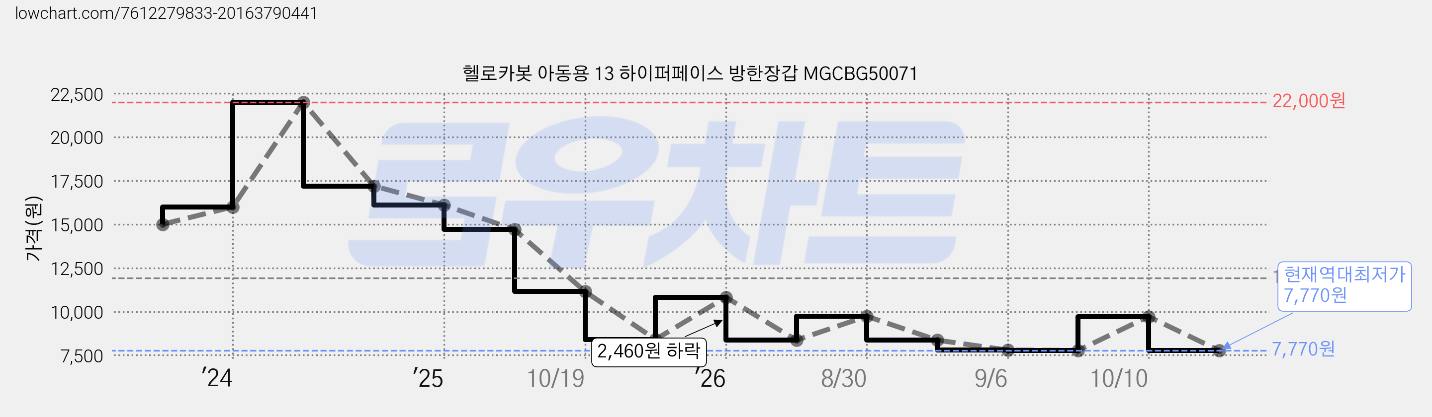 헬로카봇 아동용 13 하이퍼페이스 방한장갑 MGCBG50071 가격 변동 차트, 현재가 7,770원, 역대최저가
