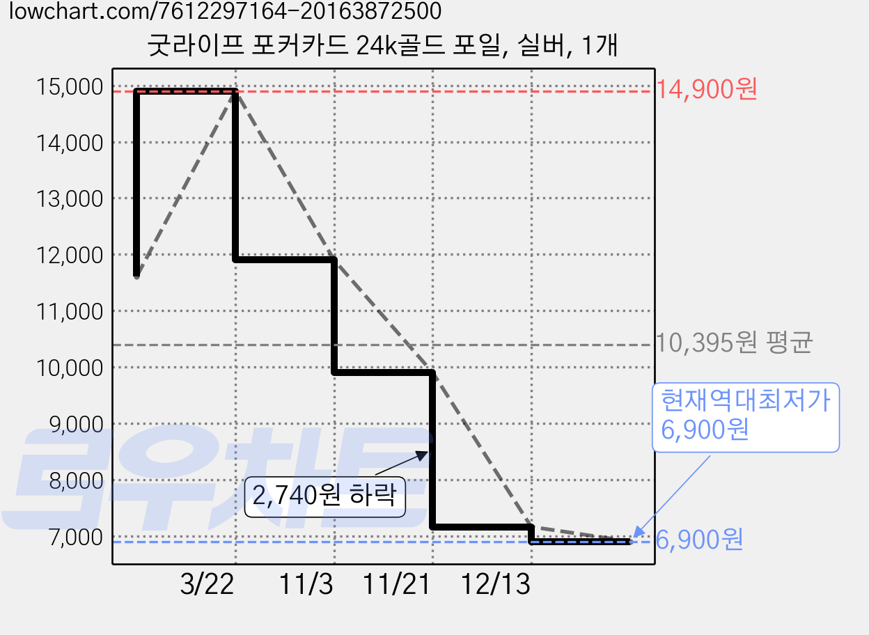 굿라이프 포커카드 24k골드 포일, 실버, 1개 가격 변동 차트, 현재가 6,900원, 역대최저가
