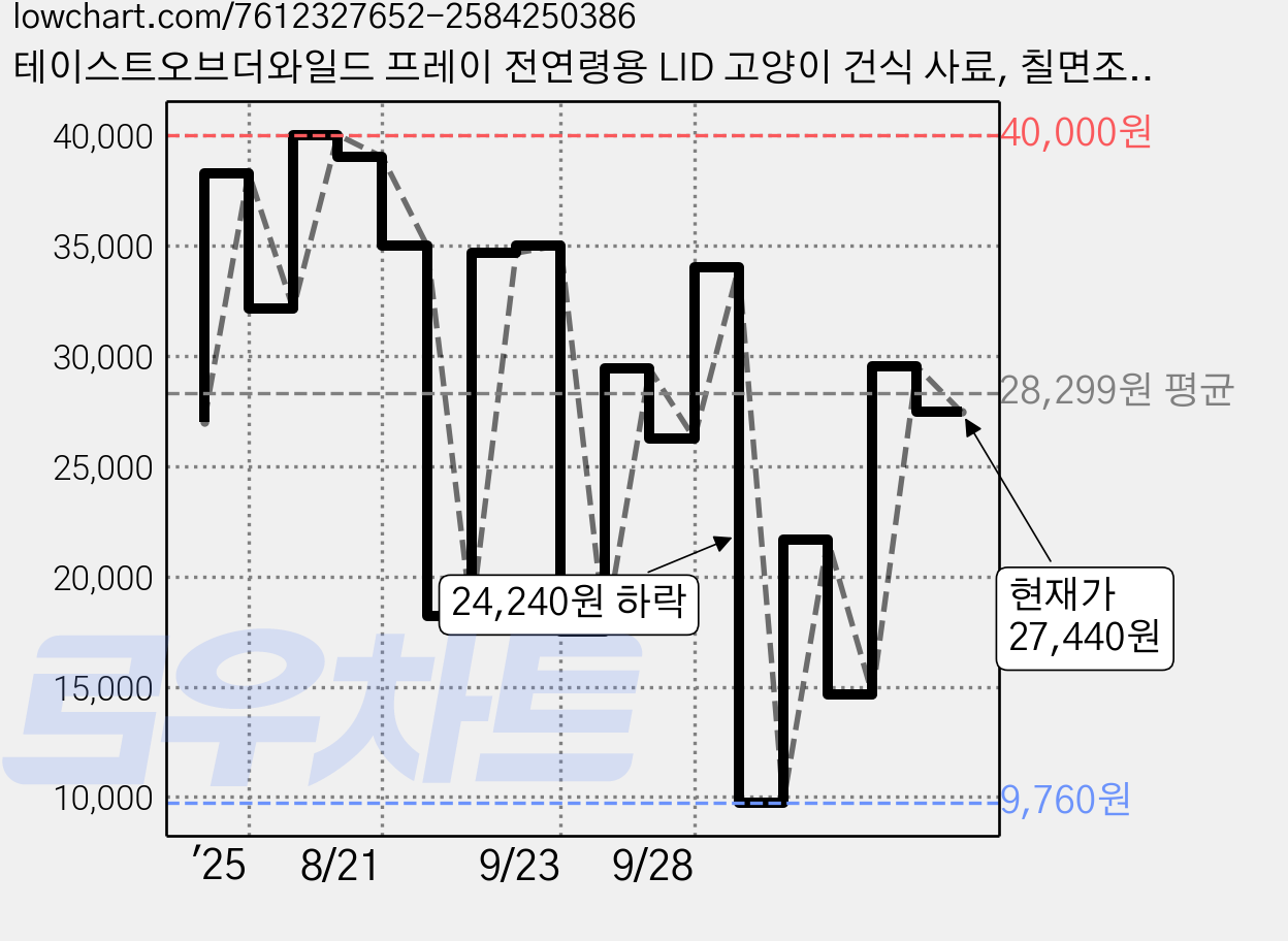 테이스트오브더와일드 프레이 전연령용 LID 고양이 건식 사료, 칠면조, 2.72kg, 1개 가격 변동 차트, 현재가 27,440원, 관측 최저가 9,760원