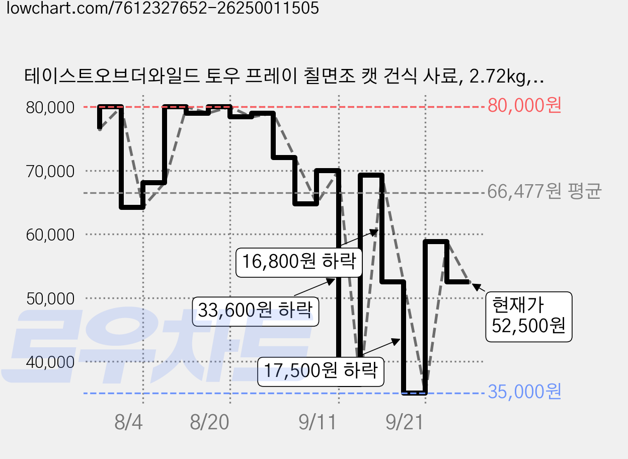 테이스트오브더와일드 토우 프레이 칠면조 캣 건식 사료, 2.72kg, 2개 가격 변동 차트, 현재가 52,500원, 관측 최저가 35,000원