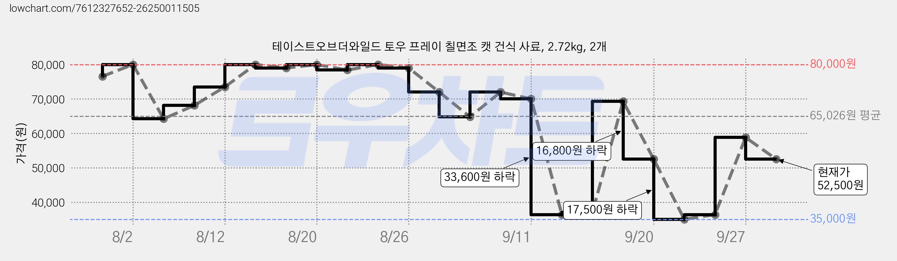 테이스트오브더와일드 토우 프레이 칠면조 캣 건식 사료, 2.72kg, 2개 가격 변동 차트, 현재가 52,500원, 관측 최저가 35,000원