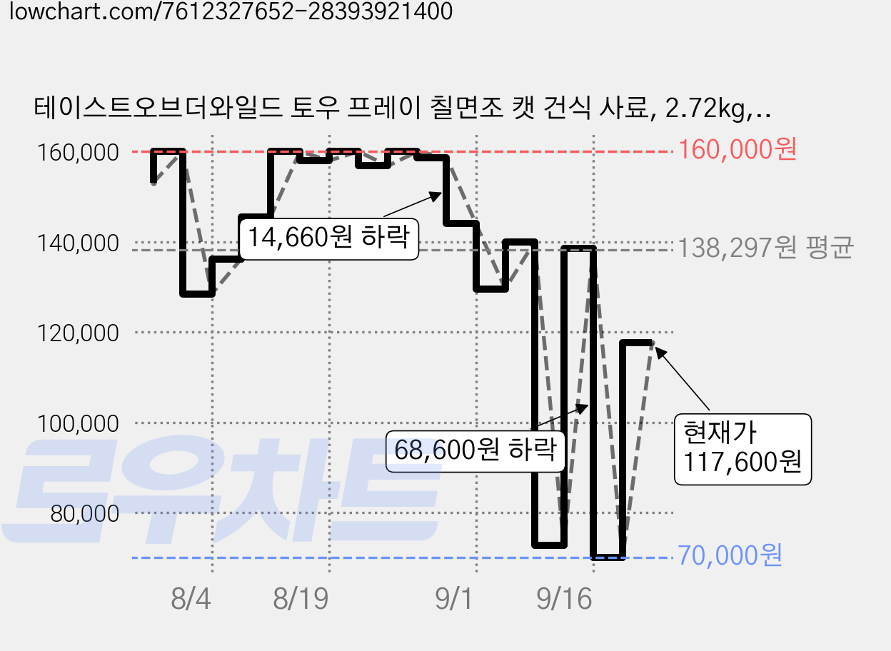 테이스트오브더와일드 토우 프레이 칠면조 캣 건식 사료, 2.72kg, 4개 가격 변동 차트, 현재가 117,600원, 관측 최저가 70,000원
