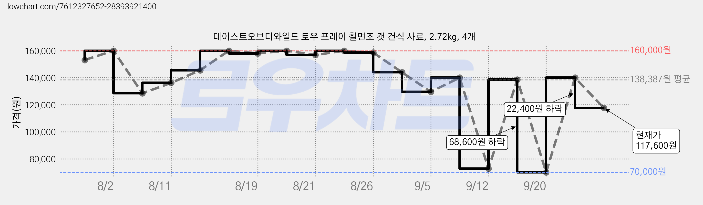 테이스트오브더와일드 토우 프레이 칠면조 캣 건식 사료, 2.72kg, 4개 가격 변동 차트, 현재가 117,600원, 관측 최저가 70,000원