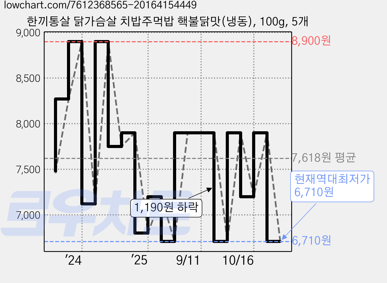 한끼통살 닭가슴살 치밥주먹밥 핵불닭맛(냉동), 100g, 5개 가격 변동 차트, 현재가 6,710원, 역대최저가