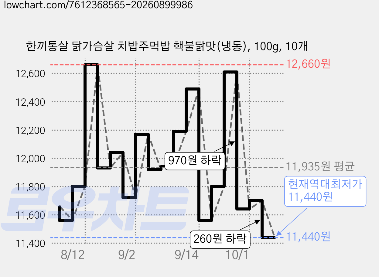 한끼통살 닭가슴살 치밥주먹밥 핵불닭맛(냉동), 100g, 10개 가격 변동 차트, 현재가 11,440원, 역대최저가