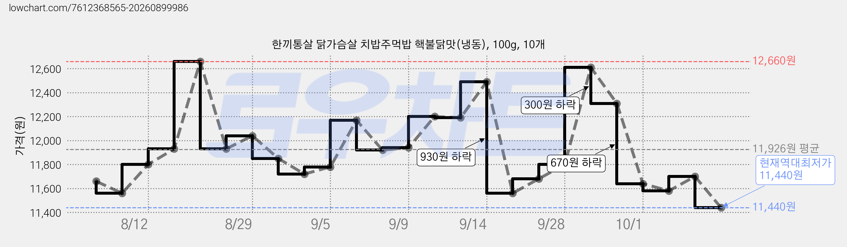 한끼통살 닭가슴살 치밥주먹밥 핵불닭맛(냉동), 100g, 10개 가격 변동 차트, 현재가 11,440원, 역대최저가