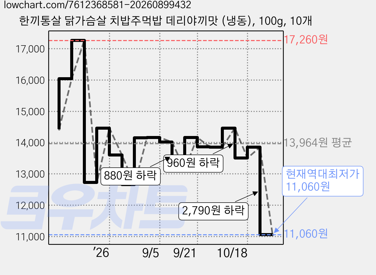 한끼통살 닭가슴살 치밥주먹밥 데리야끼맛 (냉동), 100g, 10개 가격 변동 차트, 현재가 11,060원, 역대최저가