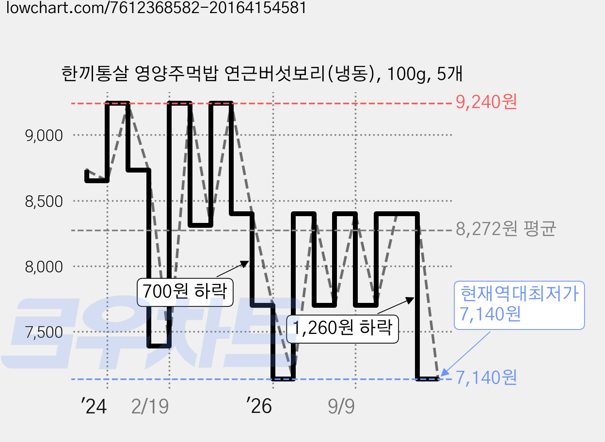 한끼통살 영양주먹밥 연근버섯보리(냉동), 100g, 5개 가격 변동 차트, 현재가 7,140원, 역대최저가