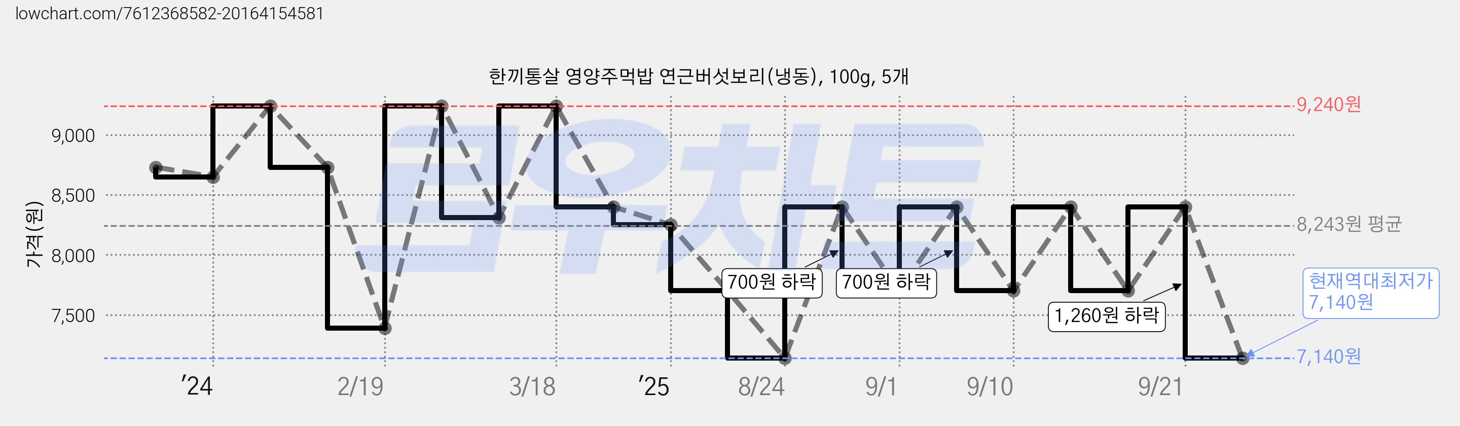 한끼통살 영양주먹밥 연근버섯보리(냉동), 100g, 5개 가격 변동 차트, 현재가 7,140원, 역대최저가