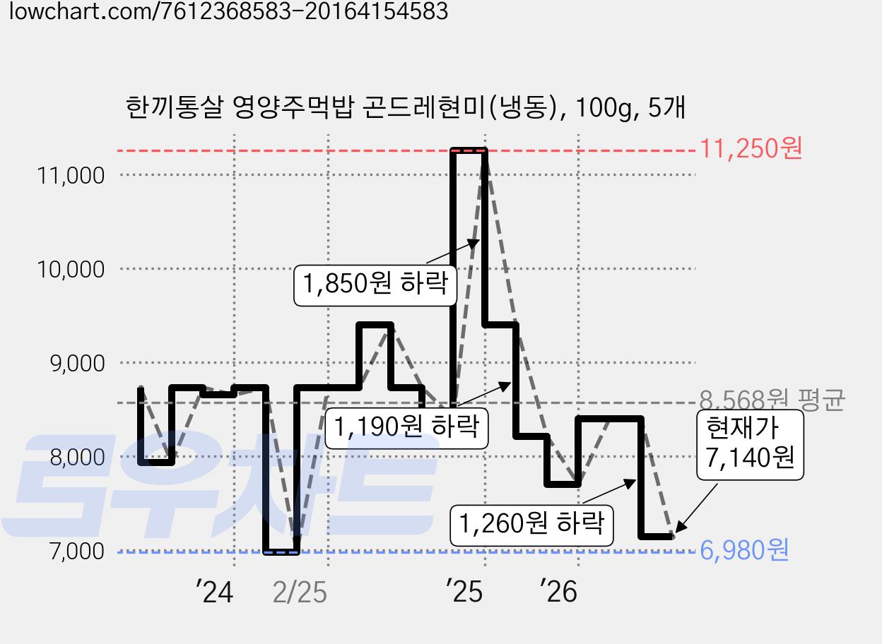 한끼통살 영양주먹밥 곤드레현미(냉동), 100g, 5개 가격 변동 차트, 현재가 7,140원, 관측 최저가 6,980원