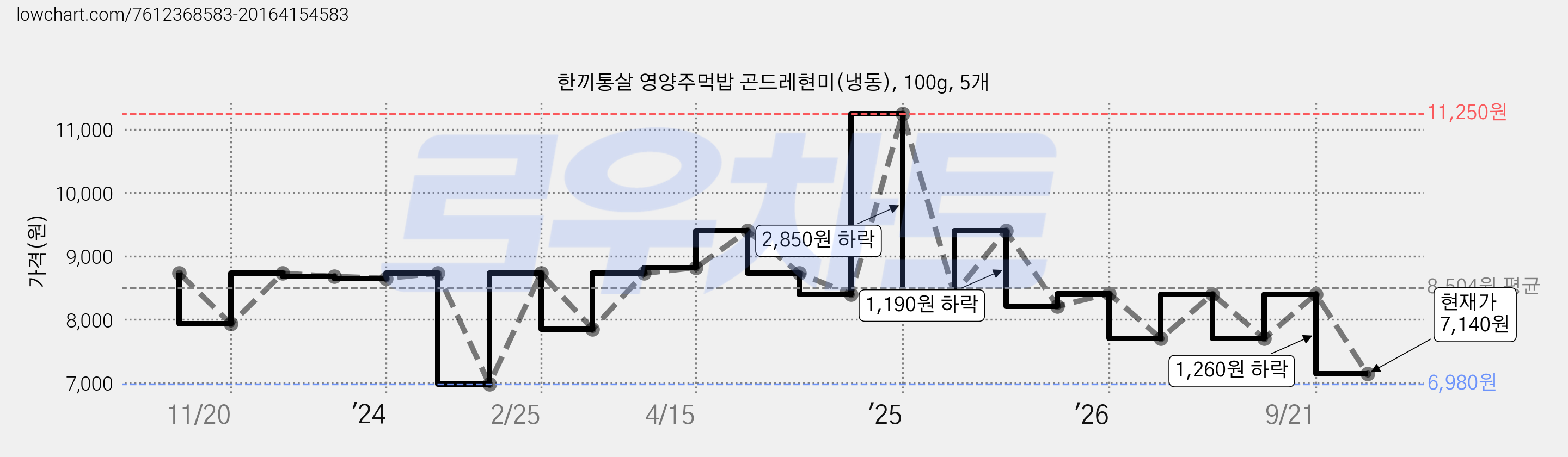 한끼통살 영양주먹밥 곤드레현미(냉동), 100g, 5개 가격 변동 차트, 현재가 7,140원, 관측 최저가 6,980원