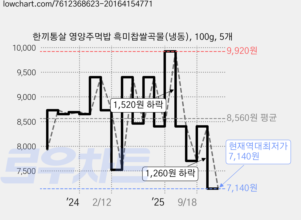한끼통살 영양주먹밥 흑미찹쌀곡물(냉동), 100g, 5개 가격 변동 차트, 현재가 7,140원, 역대최저가