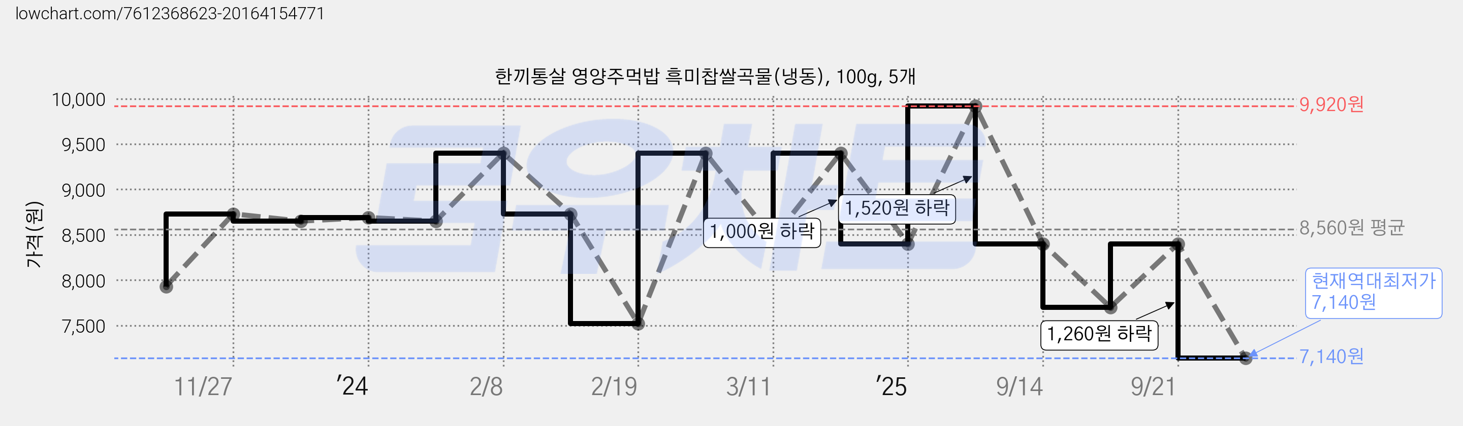 한끼통살 영양주먹밥 흑미찹쌀곡물(냉동), 100g, 5개 가격 변동 차트, 현재가 7,140원, 역대최저가