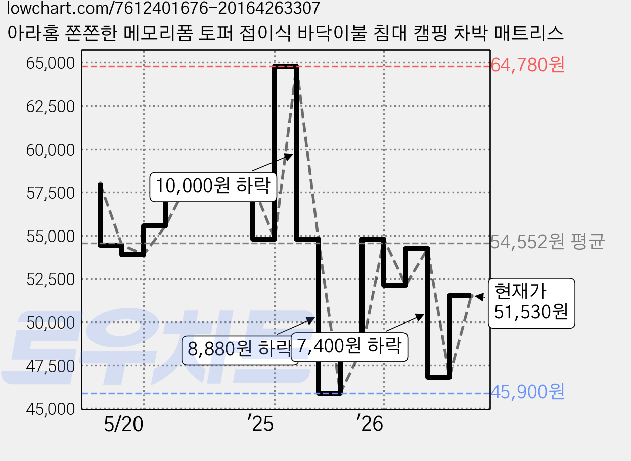아라홈 쫀쫀한 메모리폼 토퍼 접이식 바닥이불 침대 캠핑 차박 매트리스 가격 변동 차트, 현재가 51,530원, 관측 최저가 45,900원