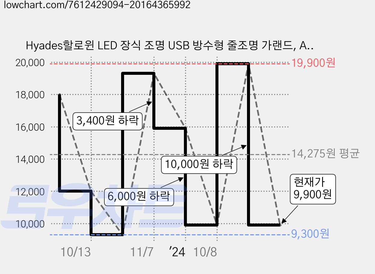 Hyades할로윈 LED 장식 조명 USB 방수형 줄조명 가랜드, A스타일, 1개 가격 변동 차트, 현재가 9,900원, 관측 최저가 9,300원