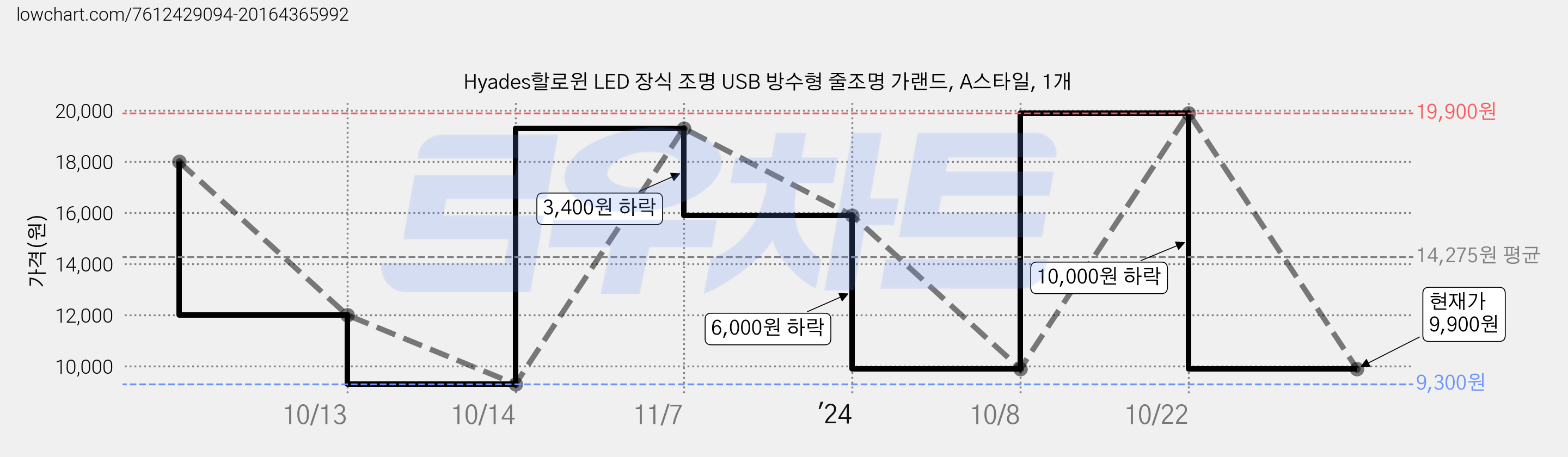 Hyades할로윈 LED 장식 조명 USB 방수형 줄조명 가랜드, A스타일, 1개 가격 변동 차트, 현재가 9,900원, 관측 최저가 9,300원