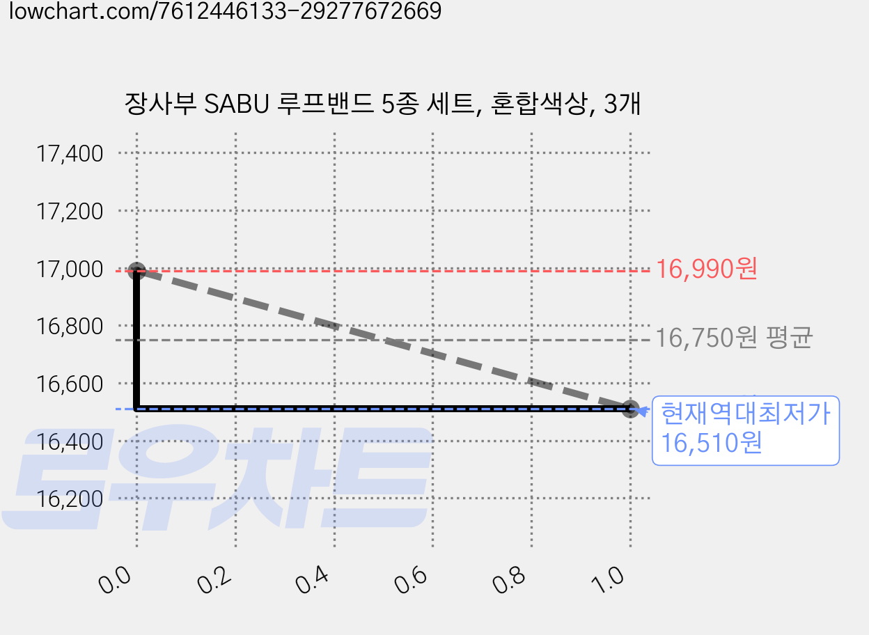 장사부 SABU 루프밴드 5종 세트, 혼합색상, 3개 가격 변동 차트, 현재가 16,510원, 역대최저가