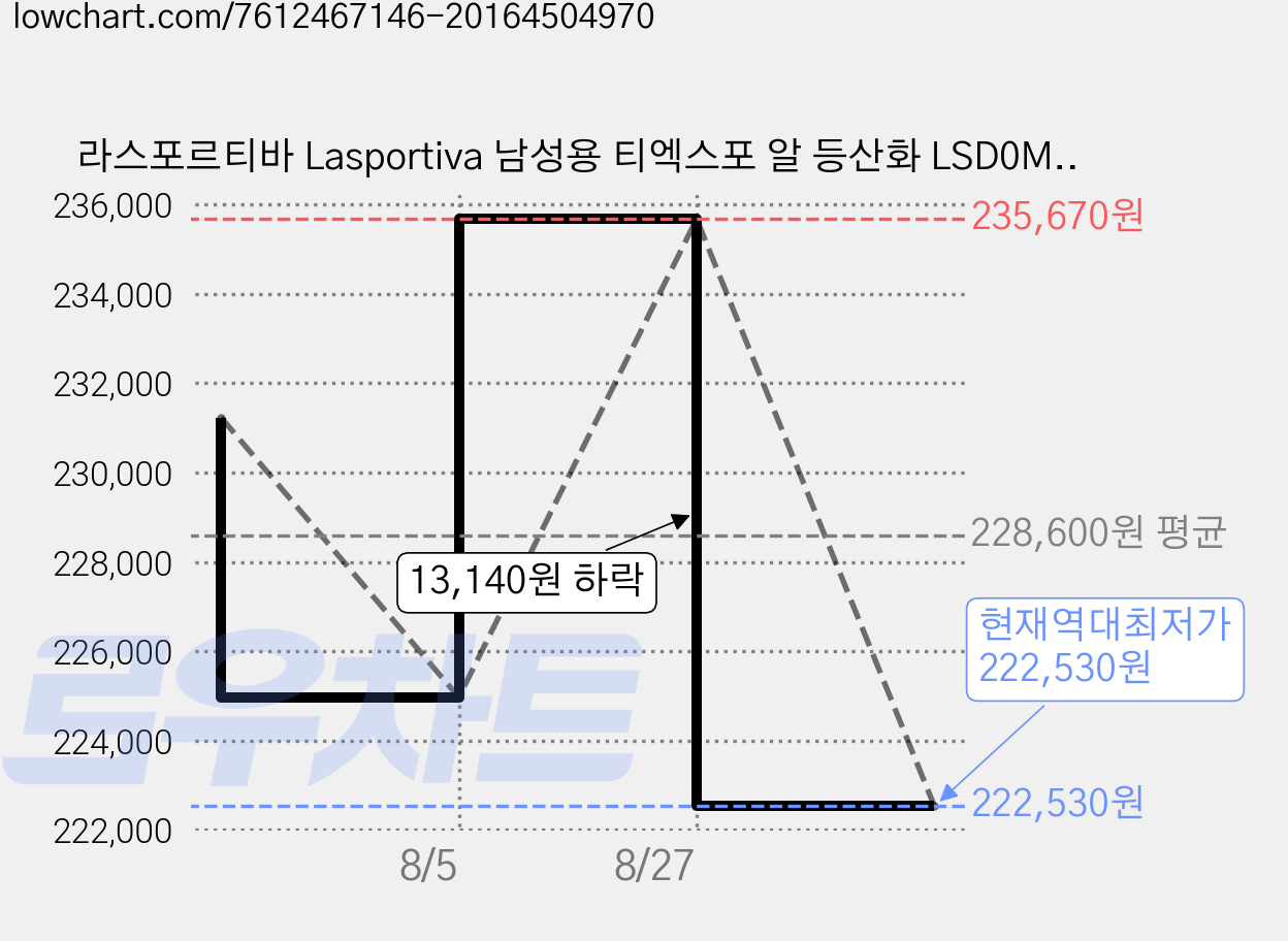 라스포르티바 Lasportiva 남성용 티엑스포 알 등산화 LSD0MFT001 가격 변동 차트, 현재가 222,530원, 역대최저가
