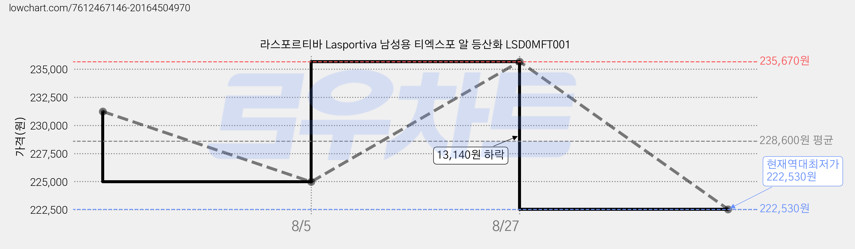 라스포르티바 Lasportiva 남성용 티엑스포 알 등산화 LSD0MFT001 가격 변동 차트, 현재가 222,530원, 역대최저가