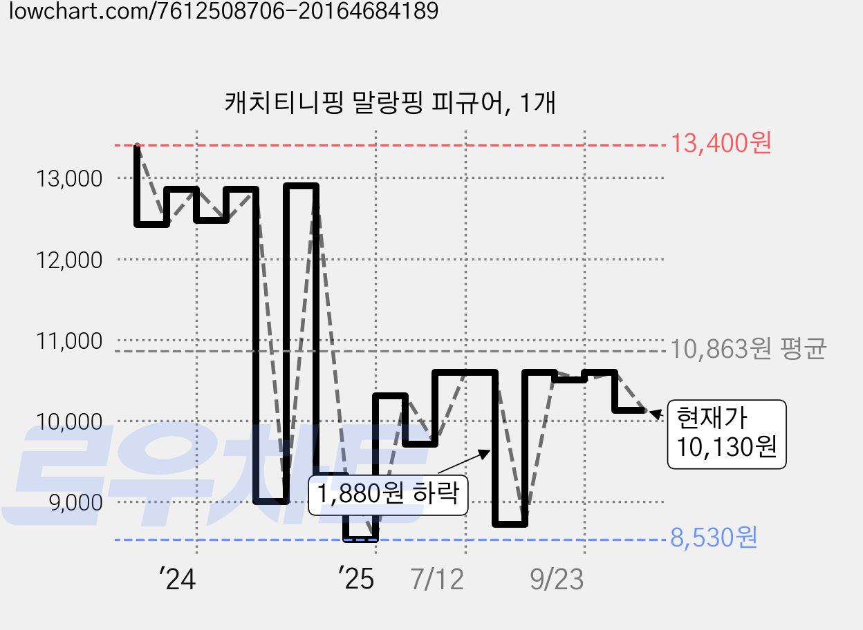 캐치티니핑 말랑핑 피규어, 1개 가격 변동 차트, 현재가 10,130원, 관측 최저가 8,530원
