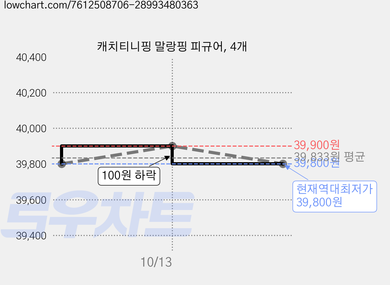 캐치티니핑 말랑핑 피규어, 4개 가격 변동 차트, 현재가 39,800원, 역대최저가