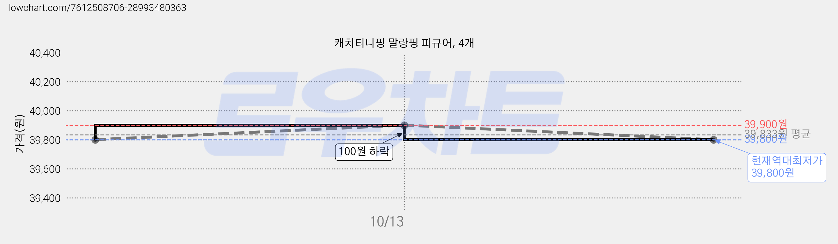 캐치티니핑 말랑핑 피규어, 4개 가격 변동 차트, 현재가 39,800원, 역대최저가