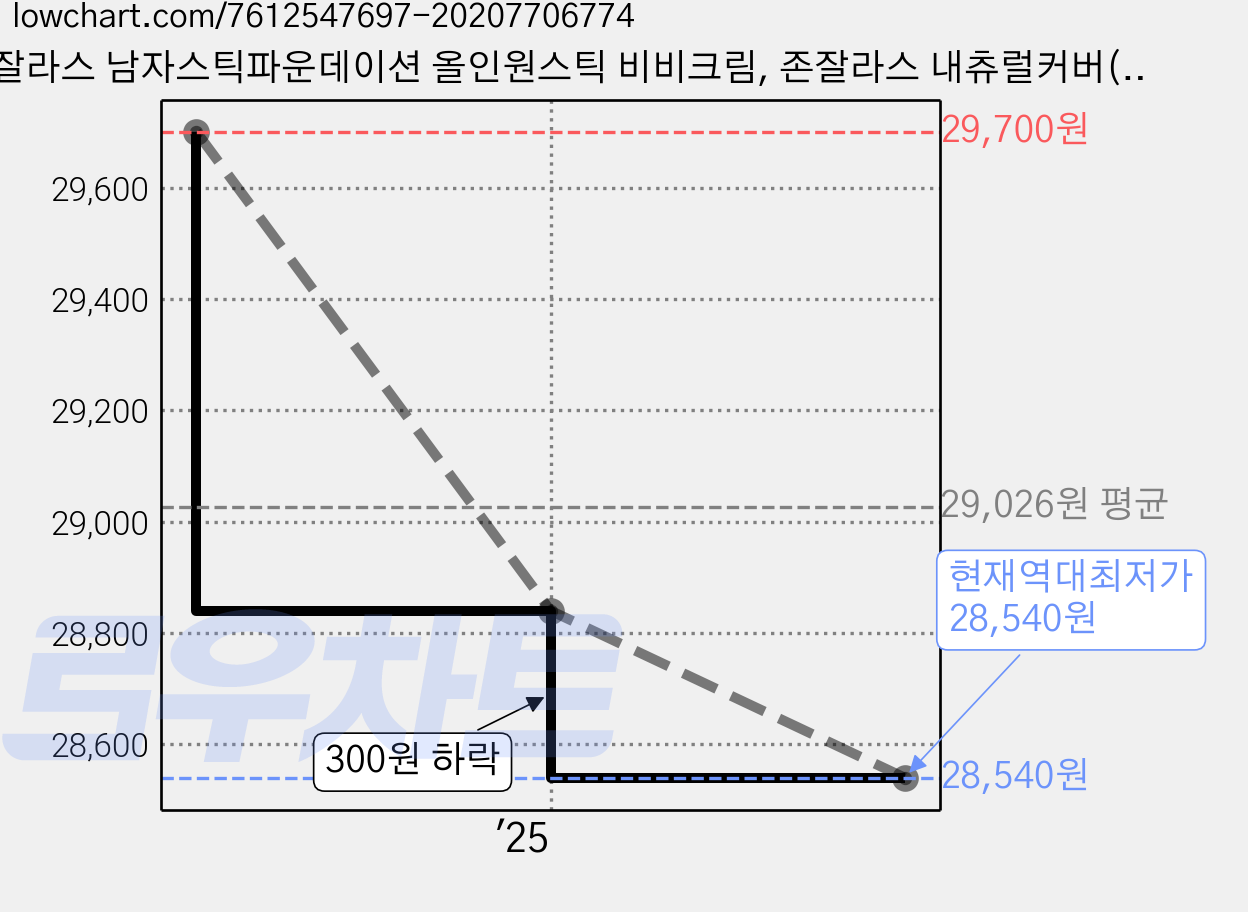 존잘라스 남자스틱파운데이션 올인원스틱 비비크림, 존잘라스 내츄럴커버(23호), 1개 가격 변동 차트, 현재가 28,540원, 역대최저가