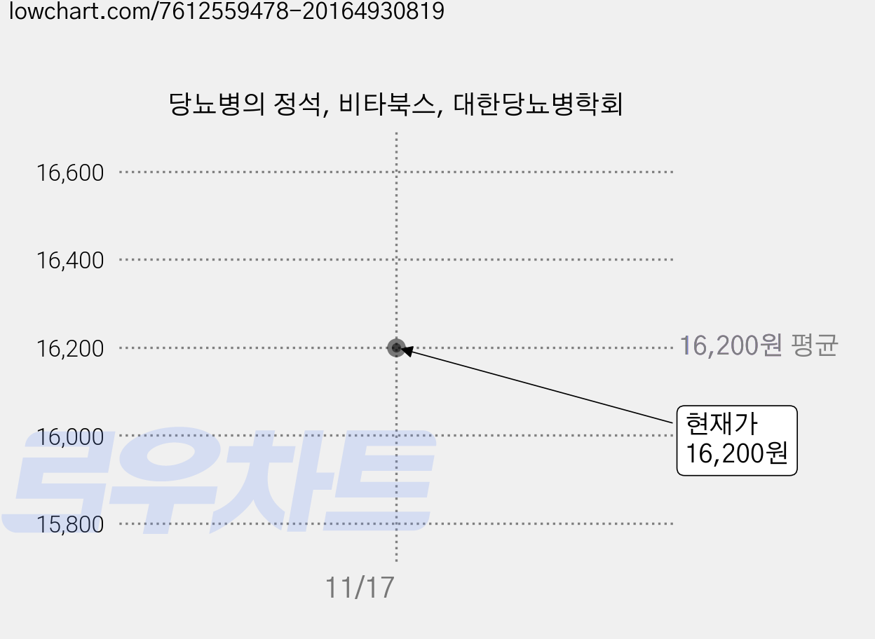 당뇨병의 정석, 비타북스, 대한당뇨병학회 가격 변동 차트, 현재가 16,200원