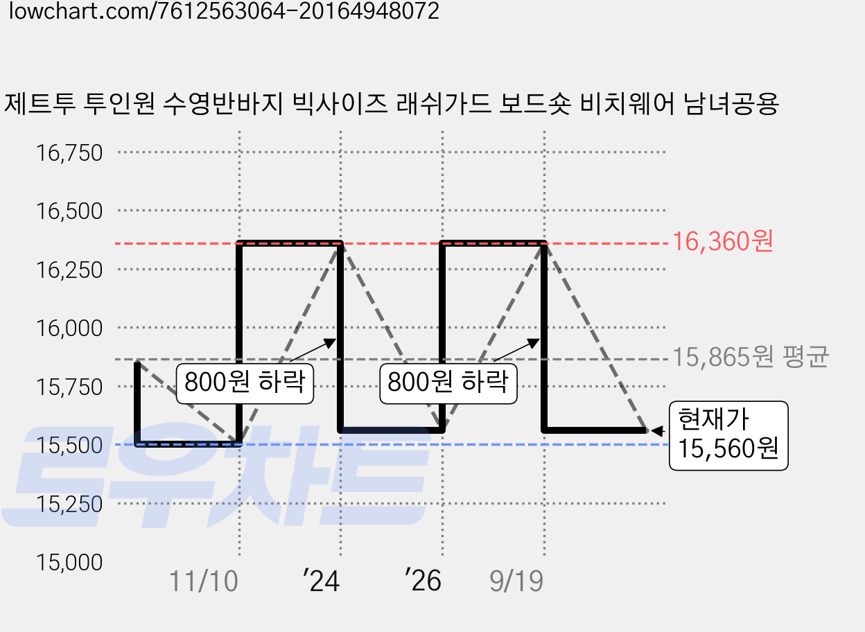 제트투 투인원 수영반바지 빅사이즈 래쉬가드 보드숏 비치웨어 남녀공용 가격 변동 차트, 현재가 15,560원, 관측 최저가 15,500원