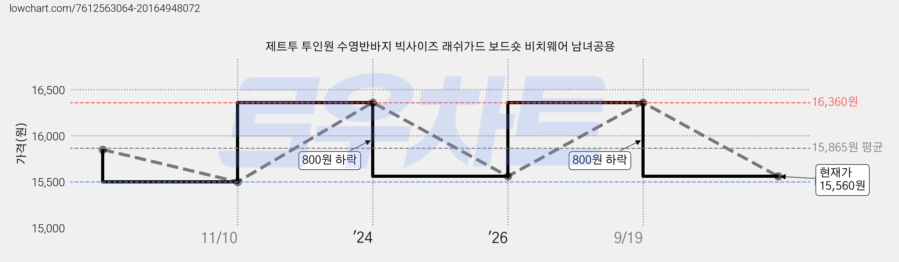 제트투 투인원 수영반바지 빅사이즈 래쉬가드 보드숏 비치웨어 남녀공용 가격 변동 차트, 현재가 15,560원, 관측 최저가 15,500원