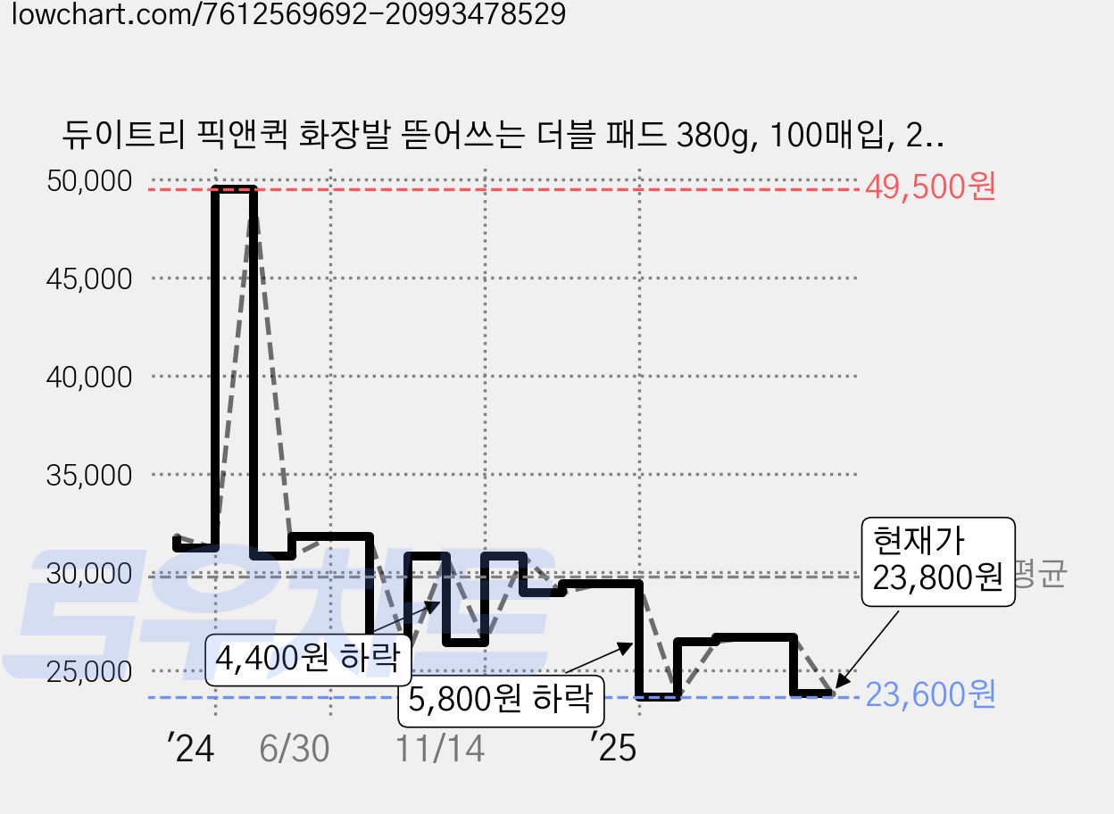 듀이트리 픽앤퀵 화장발 뜯어쓰는 더블 패드 380g, 100매입, 2개 가격 변동 차트, 현재가 23,800원, 관측 최저가 23,600원