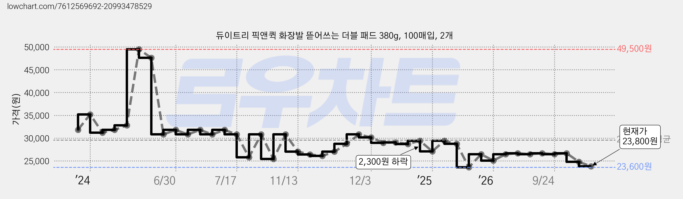 듀이트리 픽앤퀵 화장발 뜯어쓰는 더블 패드 380g, 100매입, 2개 가격 변동 차트, 현재가 23,800원, 관측 최저가 23,600원