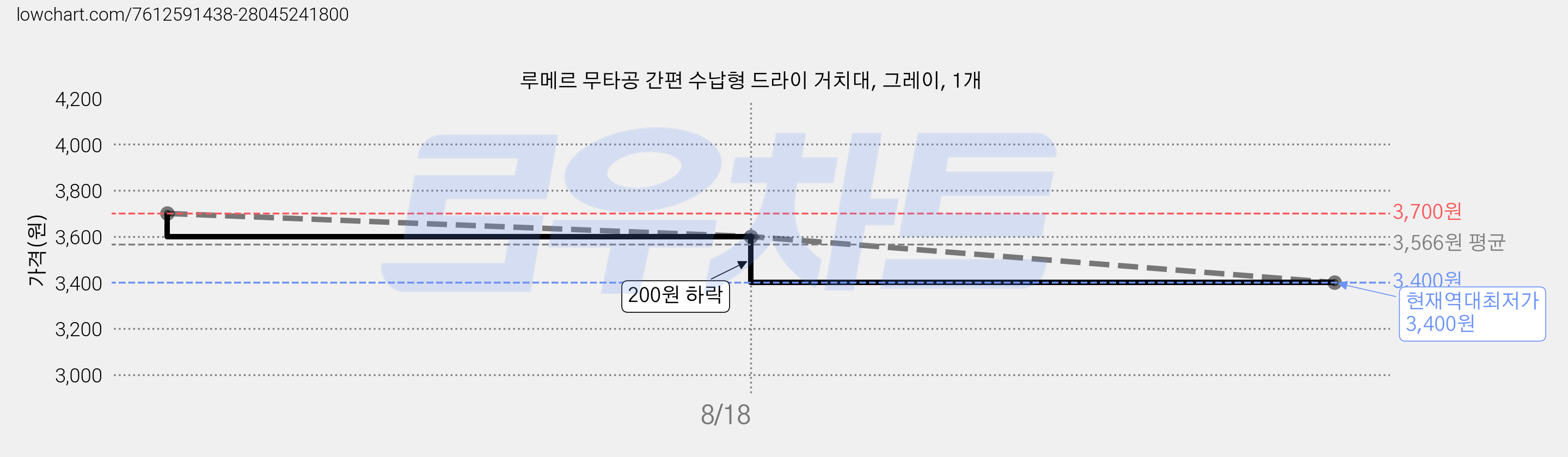 루메르 무타공 간편 수납형 드라이 거치대, 그레이, 1개 가격 변동 차트, 현재가 3,400원, 역대최저가